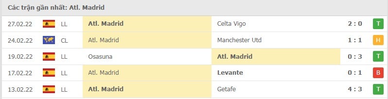 Atletico Madrid các trận gần đây