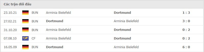 Dortmund vs Bielefeld thành tích đối đầu