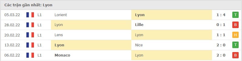 Lyon các trận gần đây
