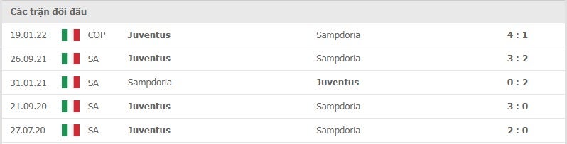 Sampdoria vs Juventus thành tích đối đầu