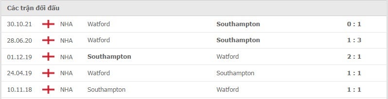 Southampton vs Watford thành tích đối đầu