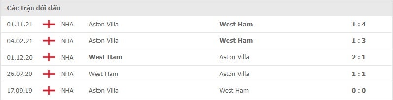West Ham vs Aston Villa thành tích đối đầu