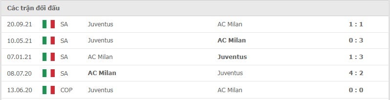 AC Milan vs Juventus thành tích đối đầu