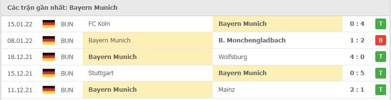 Bayern các trận gần đây