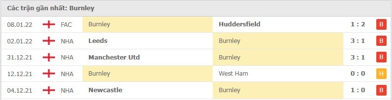 Burnley các trận gần đây