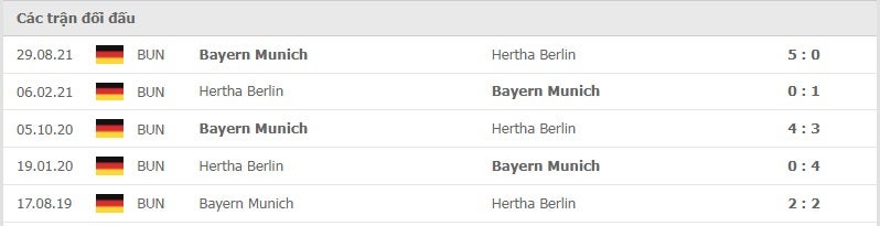 Hertha Berlin vs Bayern thành tích đối đầu