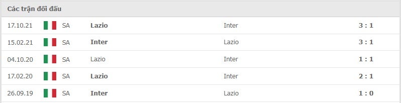 Inter vs Lazio thành tích đối đầu
