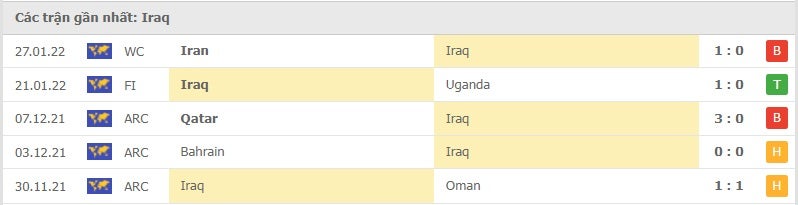 Iraq các trận gần đây