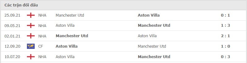 Manchester United vs Aston Villa thành tích đối đầu