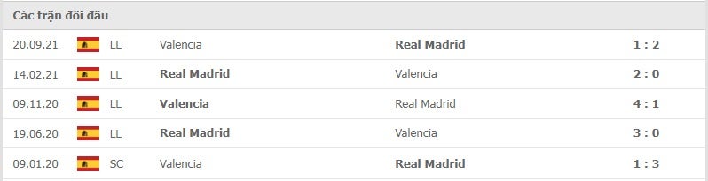 Real Madrid vs Valencia thành tích đối đầu