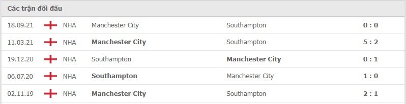 Southampton vs Manchester City thành tích đối đầu