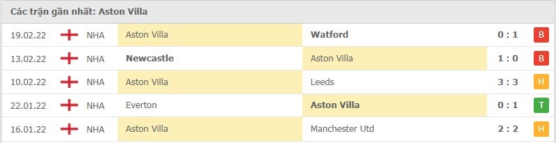 Aston Villa các trận gần đây