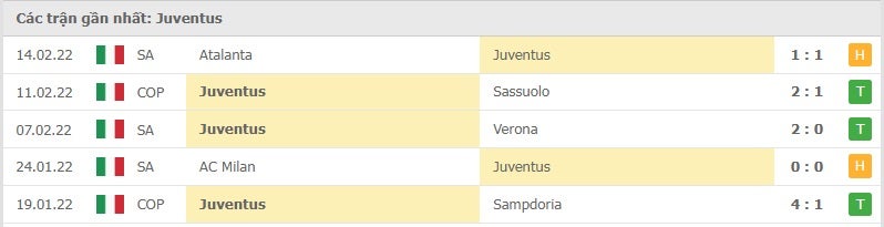 Juventus các trận gần đây