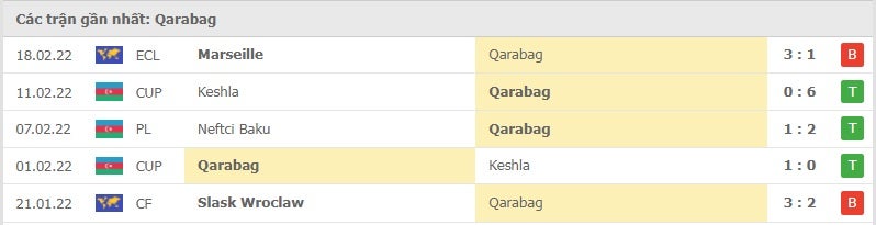 Qarabag các trận gần đây