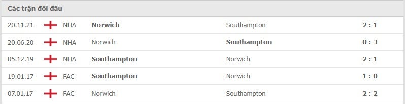 Southampton vs Norwich thành tích đối đầu