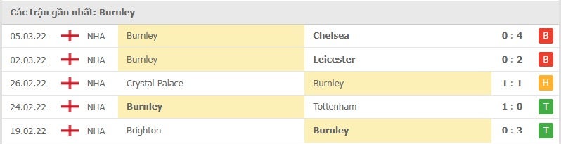 Burnley các trận gần đây