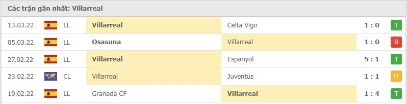 Villarreal các trận gần đây