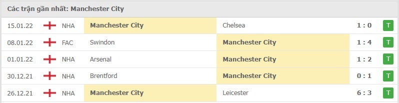 Manchester City các trận gần đây