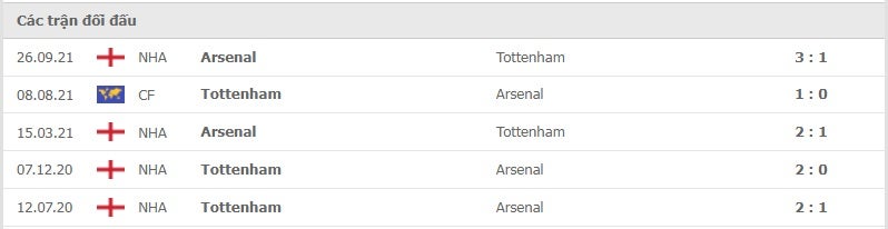 Tottenham vs Arsenal thành tích đối đầu