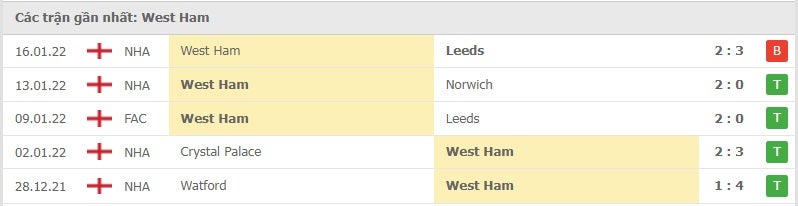 West Ham các trận gần đây