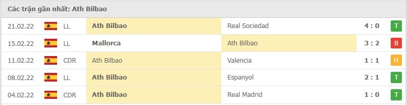 Athletic Bilbao các trận gần đây