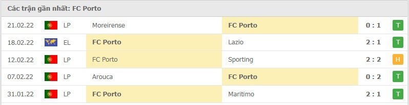 Porto các trận gần đây