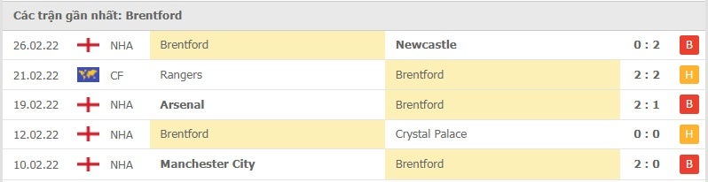 Brentford các trận gần đây