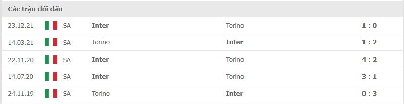 Torino vs Inter thành tích đối đầu