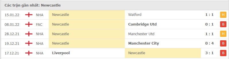 Newcastle các trận gần đây