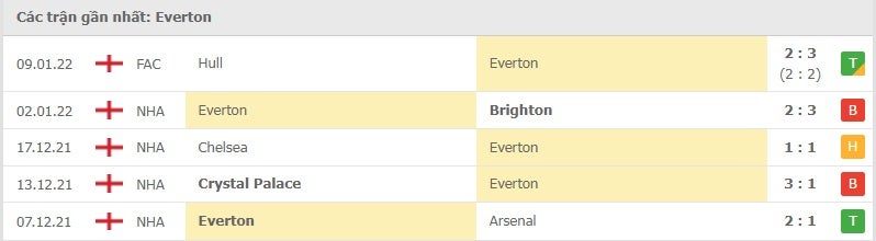 Everton các trận gần đây