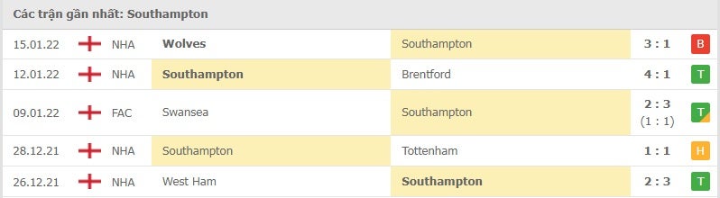 Southampton các trận gần đây