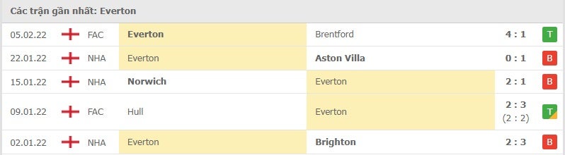 Everton các trận gần đây