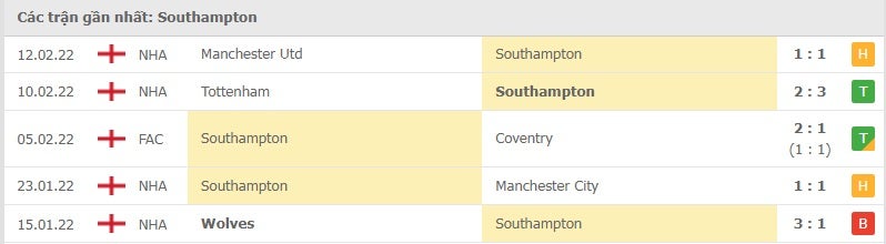 Southampton các trận gần đây