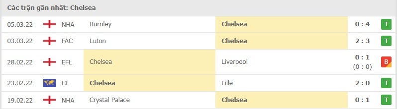 Chelsea các trận gần đây