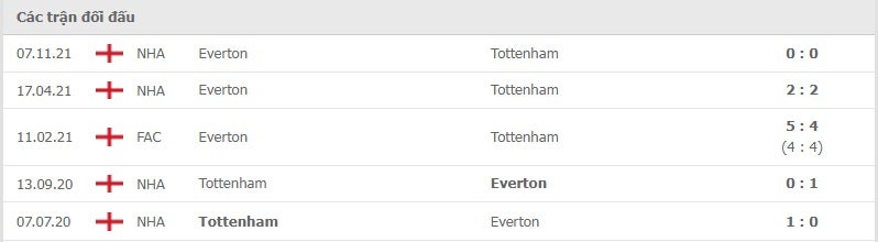 Tottenham vs Everton thành tích đối đầu