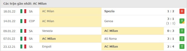 AC Milan các trận gần đây
