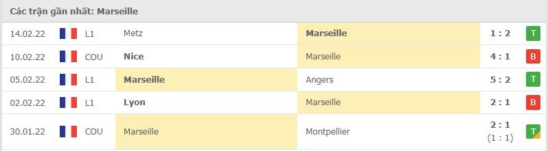 Marseille các trận gần đây