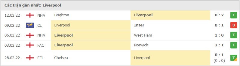 Liverpool các trận gần đây