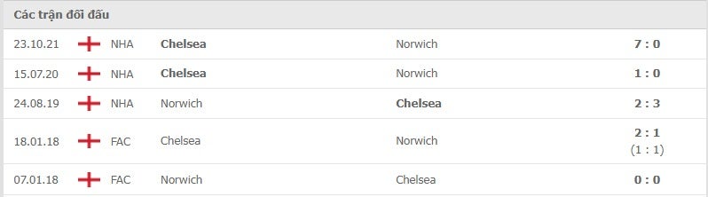 Norwich vs Chelsea thành tích đối đầu