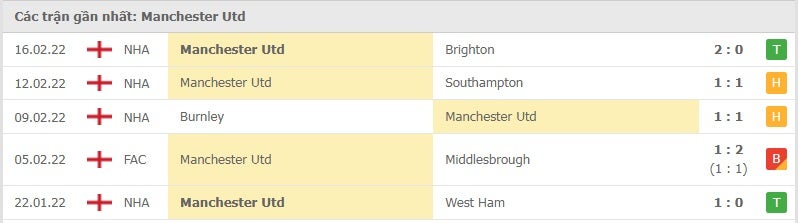 Manchester United các trận gần đây