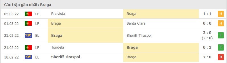 Braga các trận gần đây