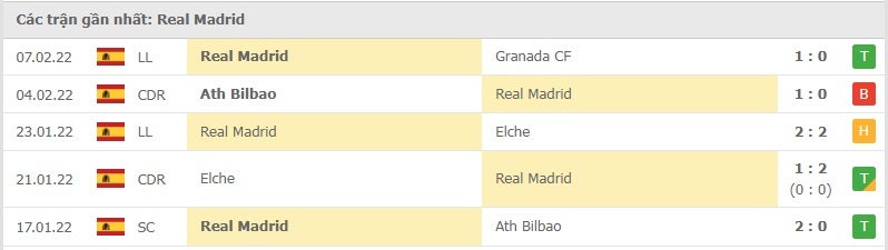 Real Madrid các trận gần đây