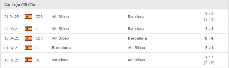 Barcelona vs Athletic Bilbao thành tích đối đầu