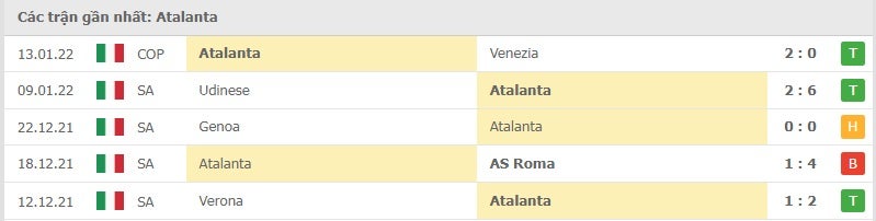 Atalanta các trận gần đây