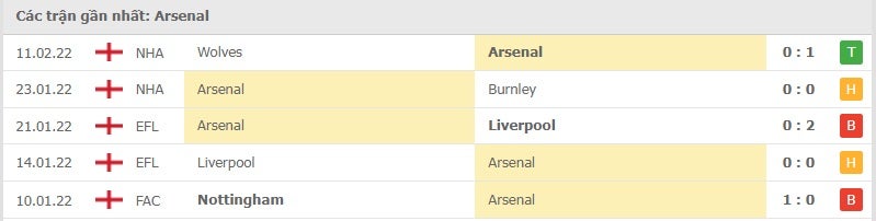 Arsenal các trận gần đây