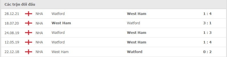 West Ham vs Watford thành tích đối đầu