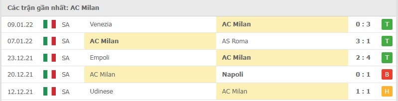 AC Milan các trận gần đây