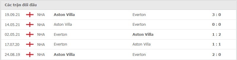 Everton vs Aston Villa thành tích đối đầu