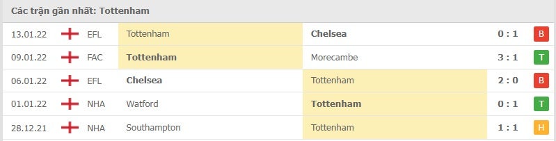 Tottenham các trận gần đây