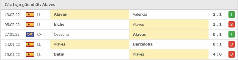 Alaves các trận gần đây